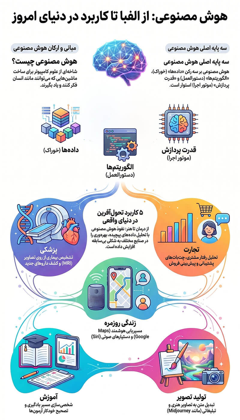آشنایی با مبانی هوش مصنوعی